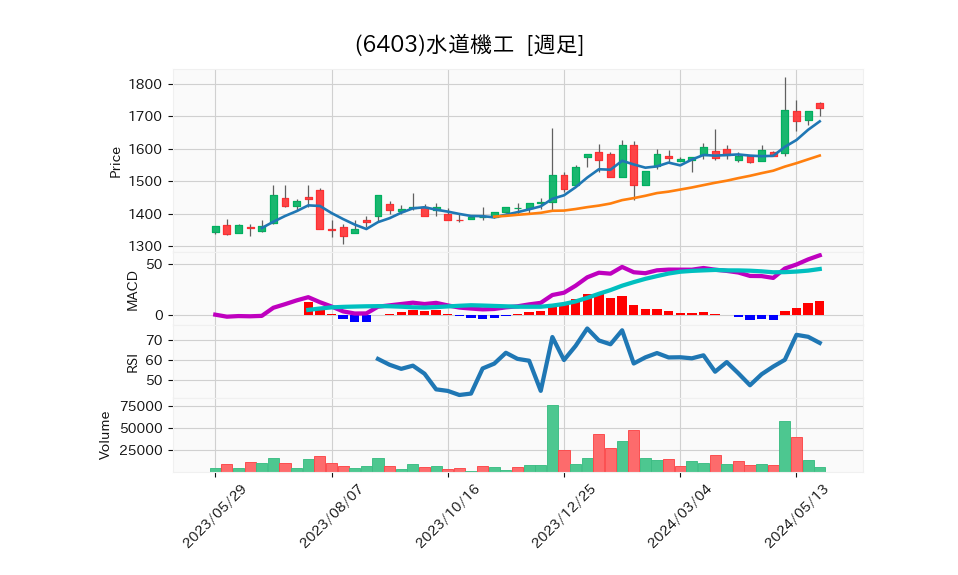 6403_week_1year_chart