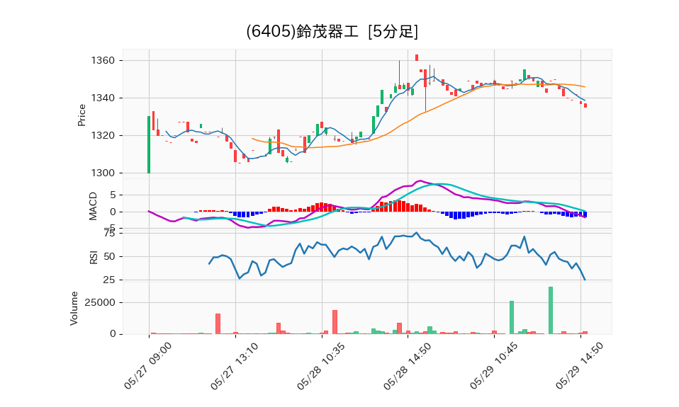 6405_5min_3days_chart