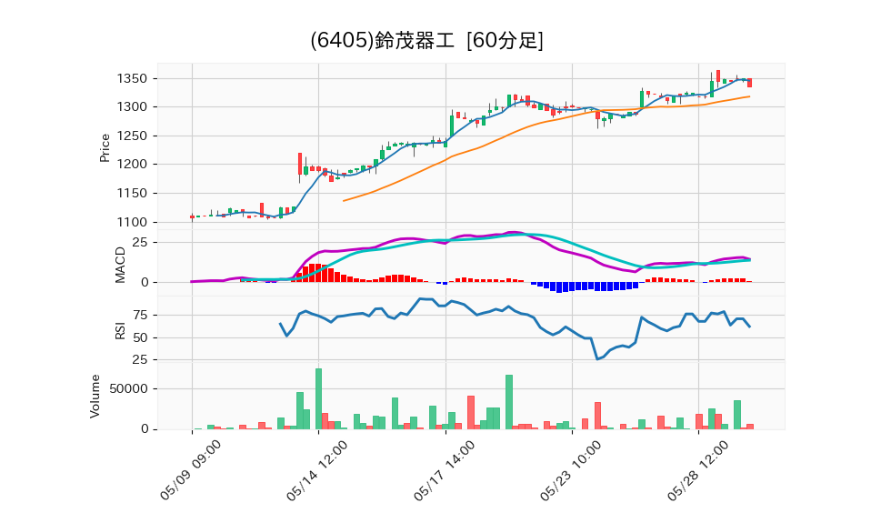 6405_hour_3week_chart