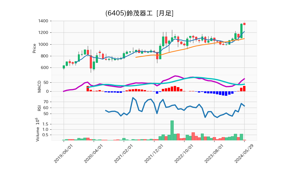 6405_month_5years_chart