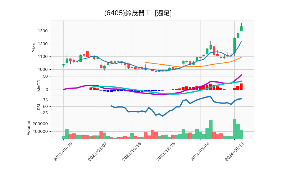 6405_week_1year_chart