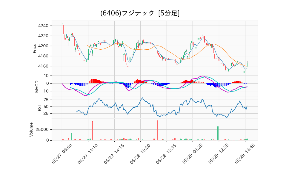 6406_5min_3days_chart