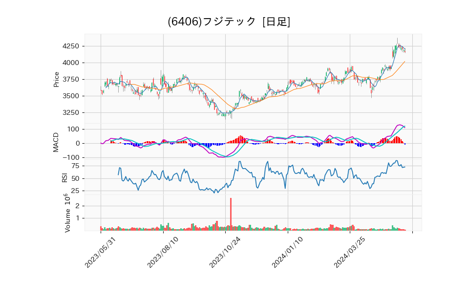 6406_day_1year_chart