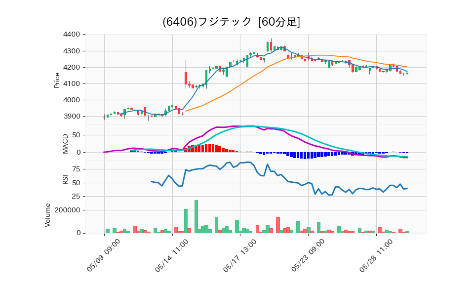 6406_hour_3week_chart