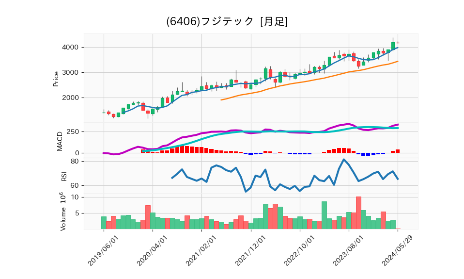 6406_month_5years_chart