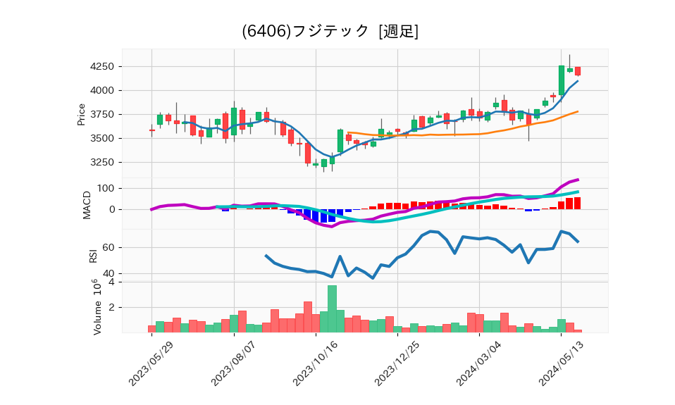 6406_week_1year_chart