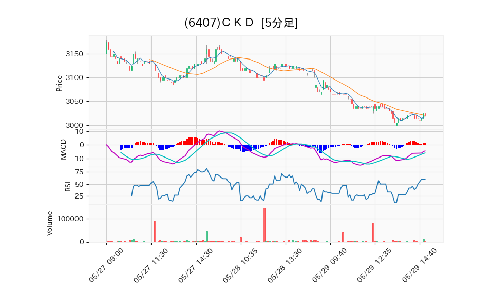 6407_5min_3days_chart