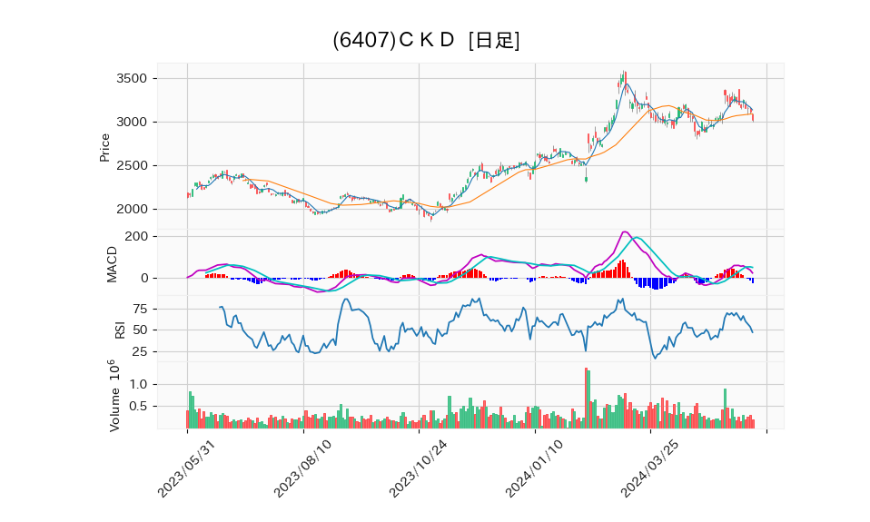 6407_day_1year_chart