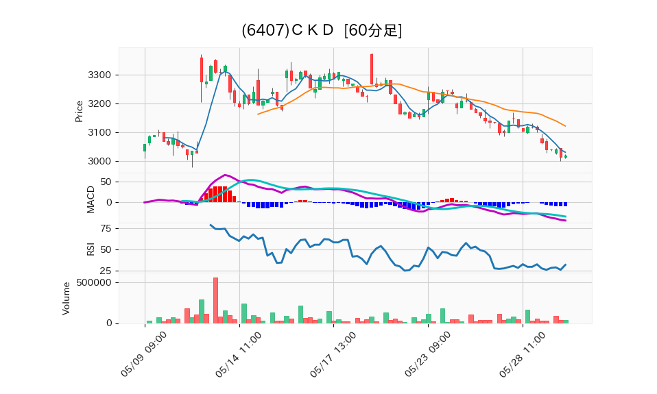 6407_hour_3week_chart