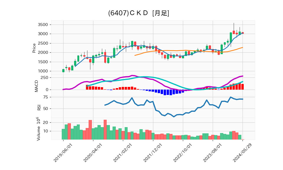 6407_month_5years_chart