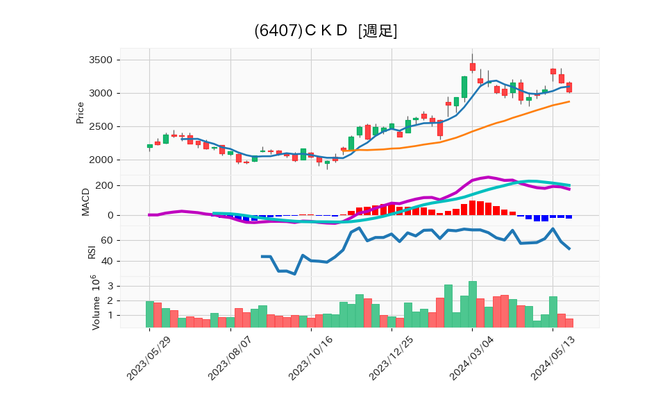 6407_week_1year_chart