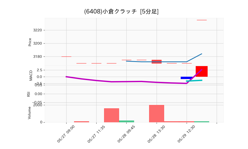 6408_5min_3days_chart