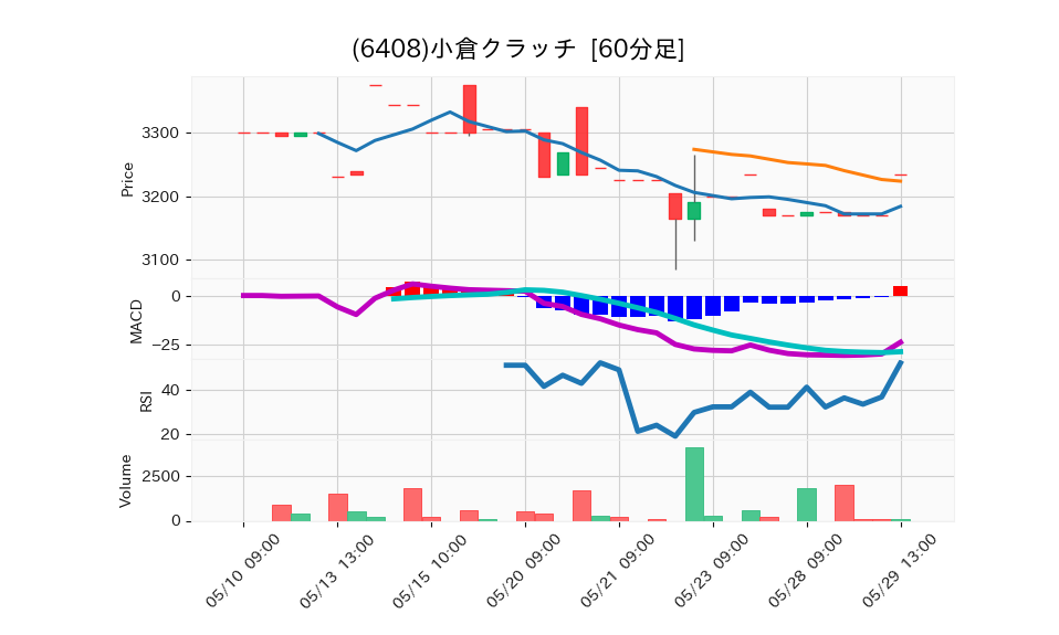 6408_hour_3week_chart