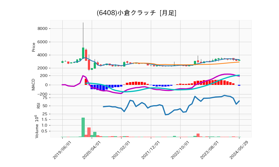 6408_month_5years_chart