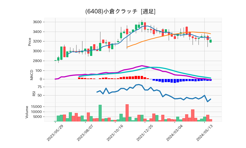 6408_week_1year_chart