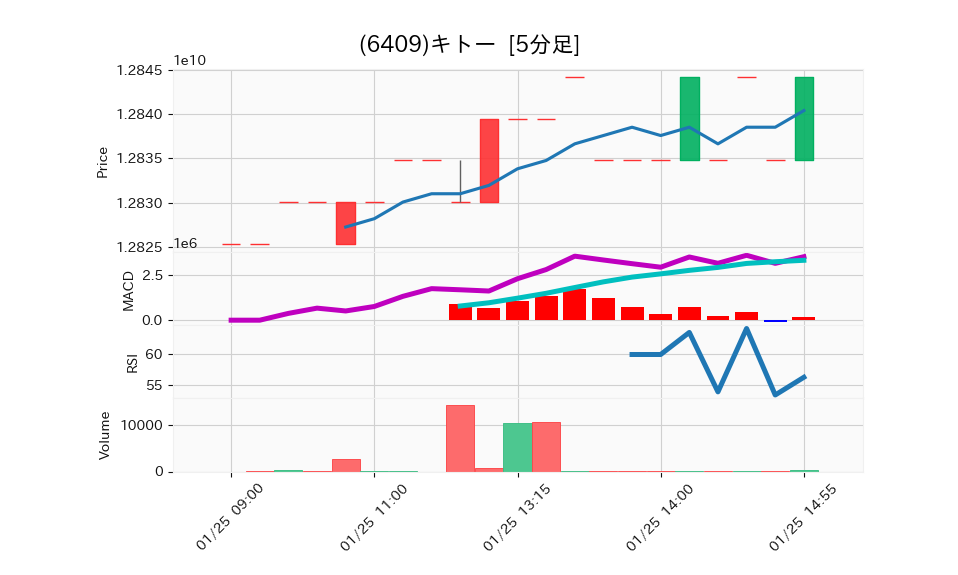 6409_5min_3days_chart