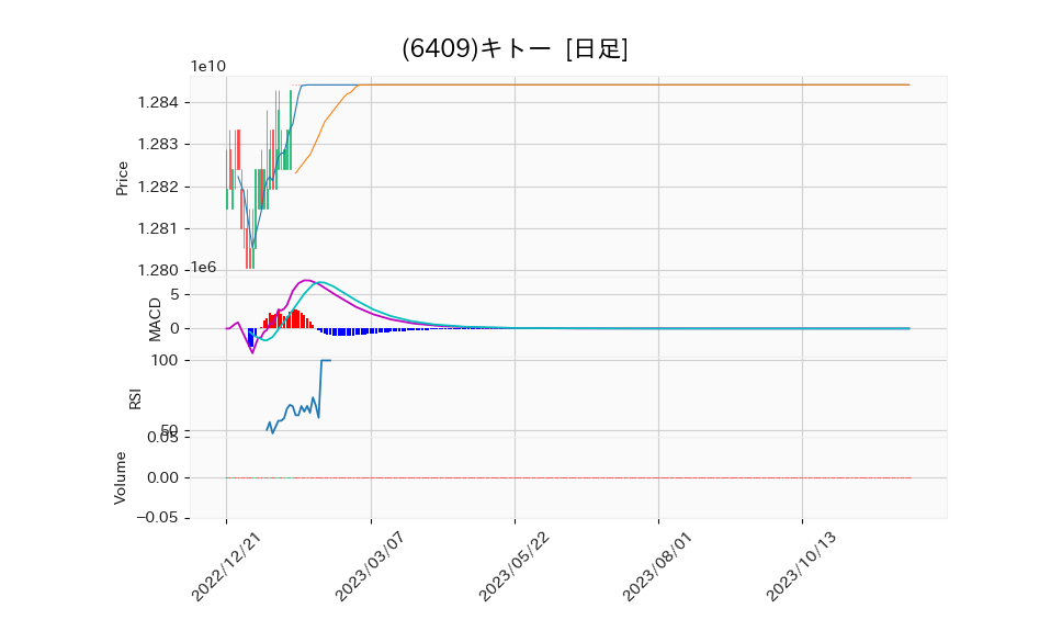 6409_day_1year_chart