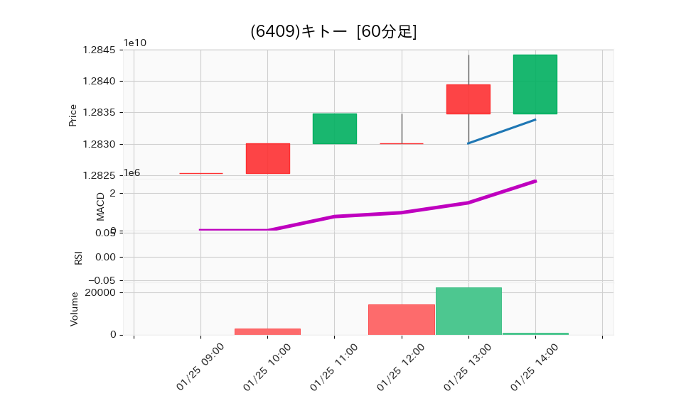 6409_hour_3week_chart