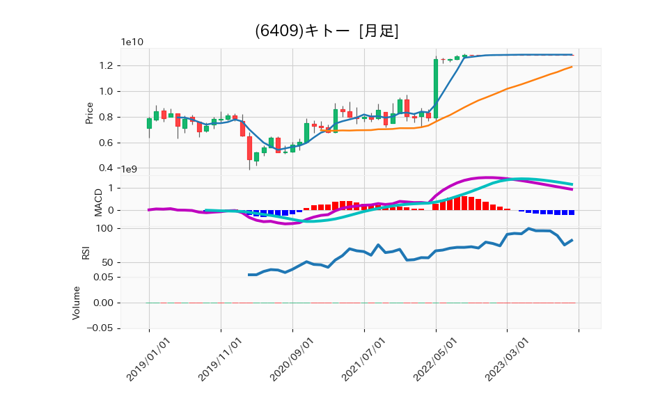 6409_month_5years_chart