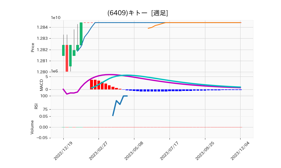 6409_week_1year_chart