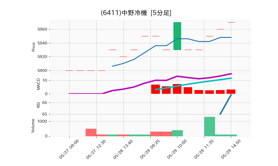 6411_5min_3days_chart