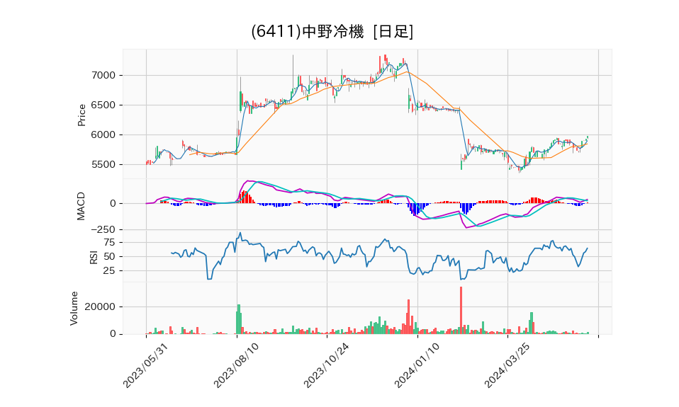 6411_day_1year_chart