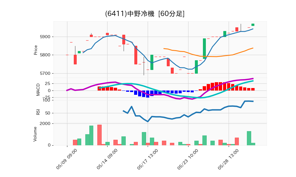 6411_hour_3week_chart