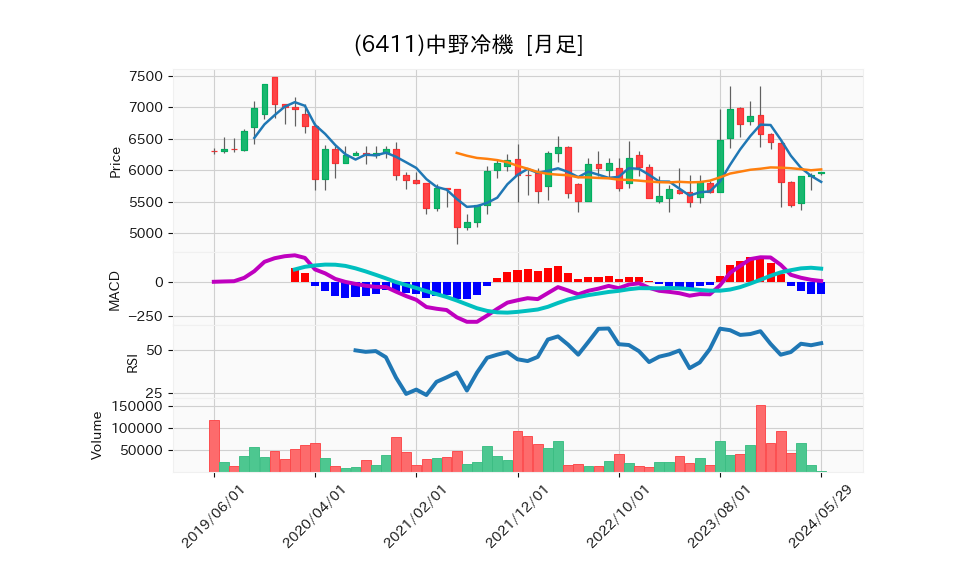 6411_month_5years_chart