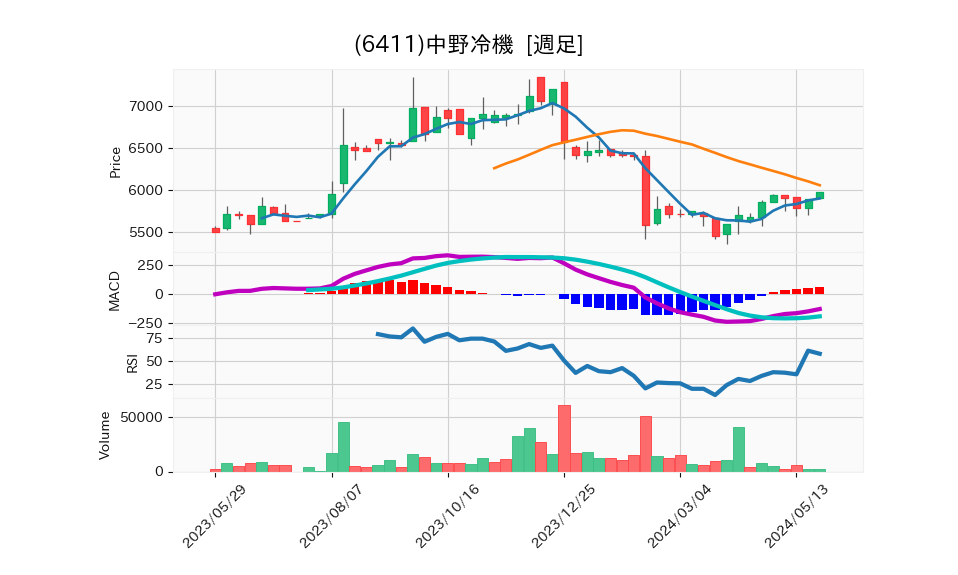 6411_week_1year_chart