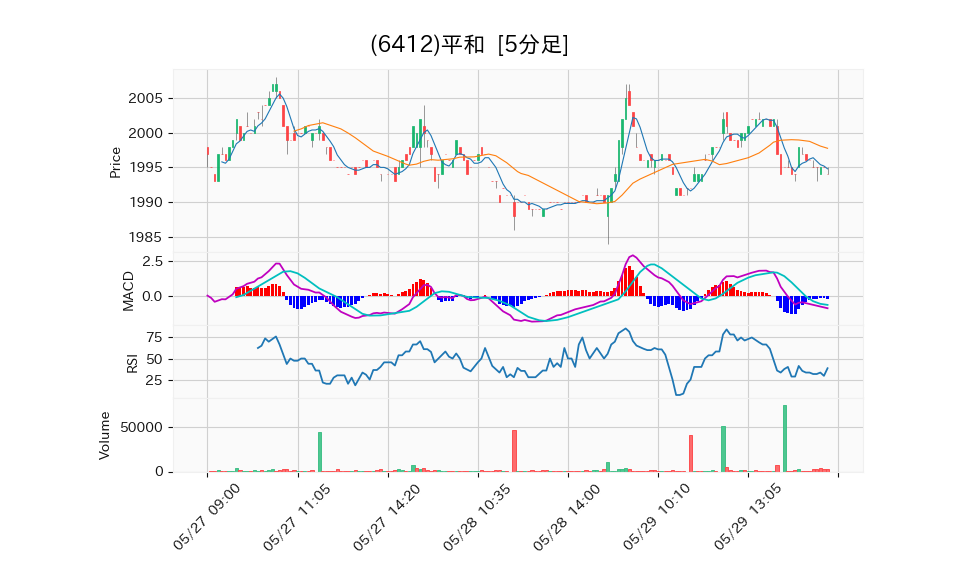 6412_5min_3days_chart