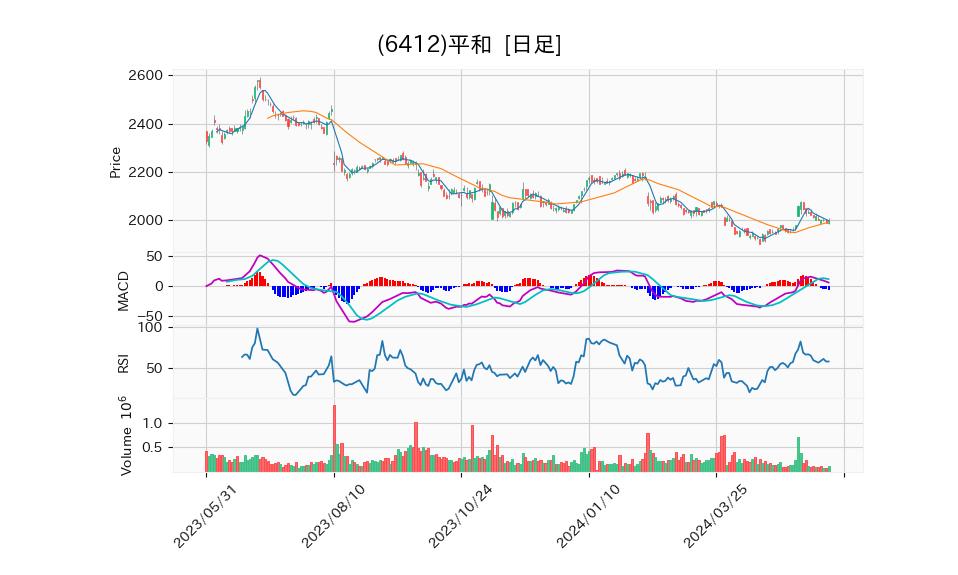 6412_day_1year_chart