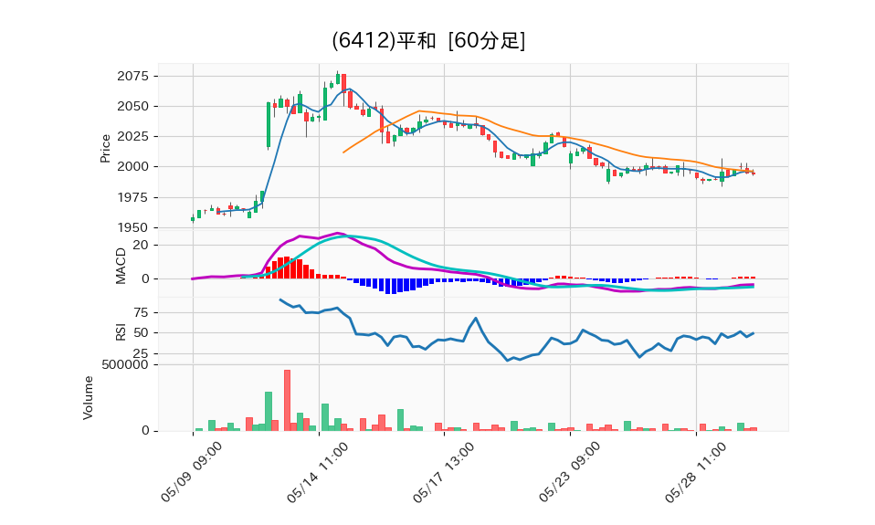 6412_hour_3week_chart