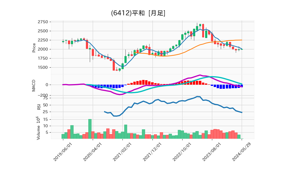 6412_month_5years_chart