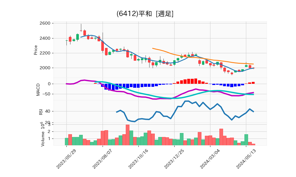 6412_week_1year_chart