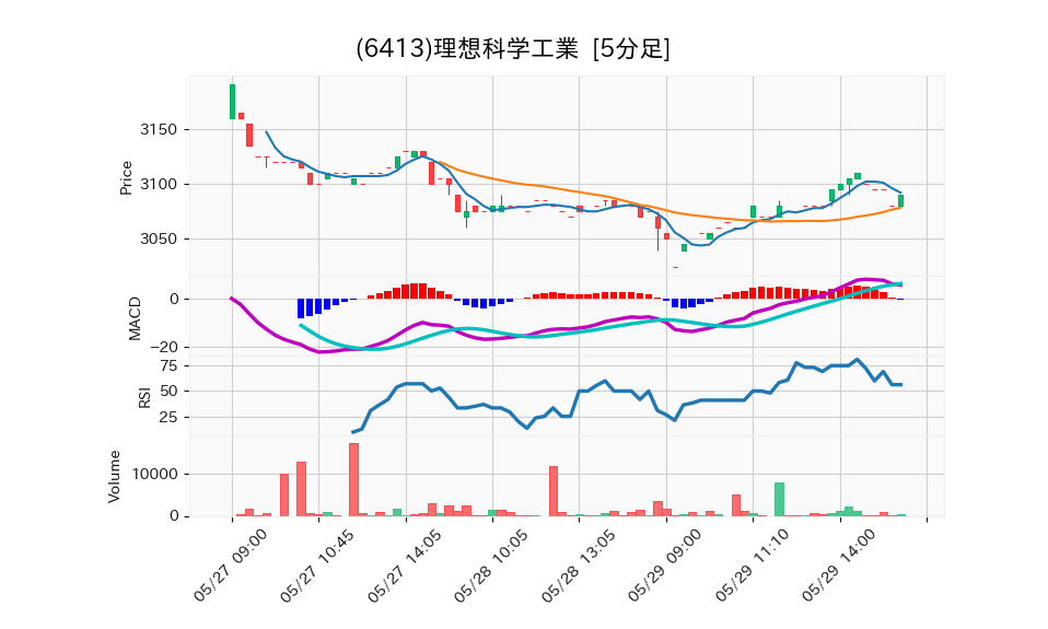 6413_5min_3days_chart