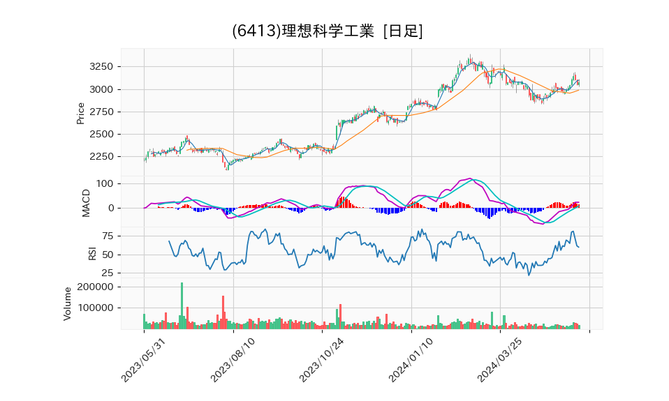 6413_day_1year_chart