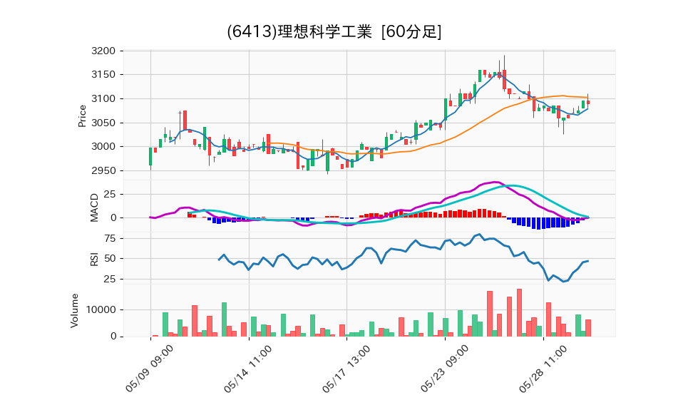 6413_hour_3week_chart