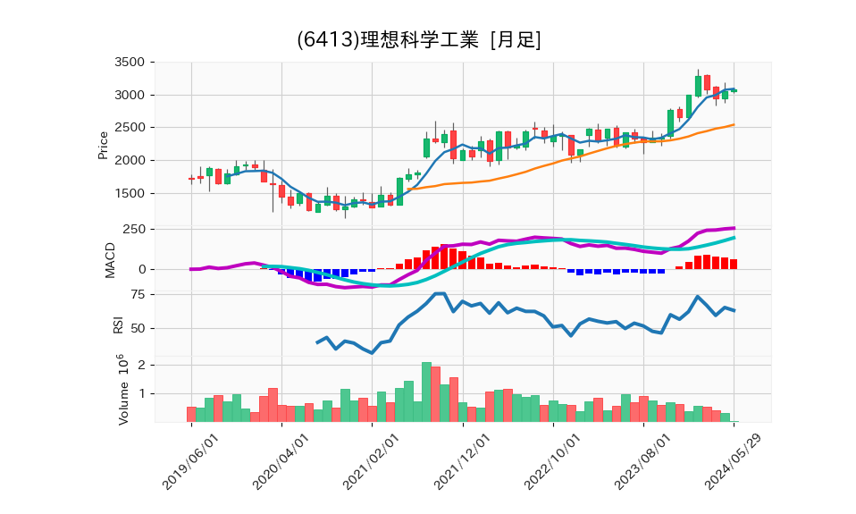 6413_month_5years_chart