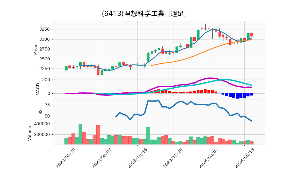 6413_week_1year_chart