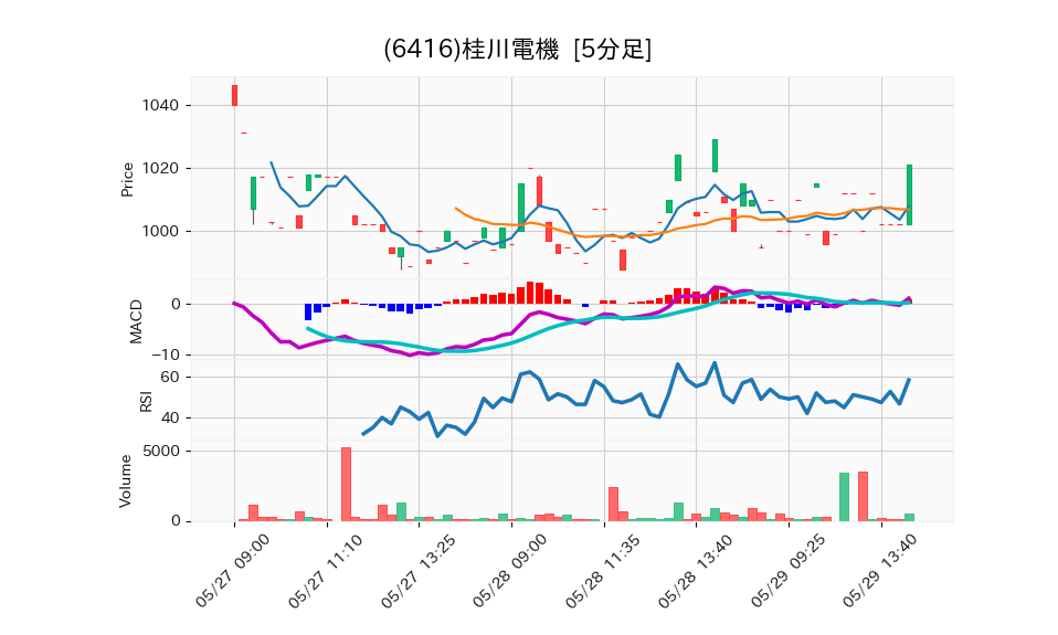 6416_5min_3days_chart