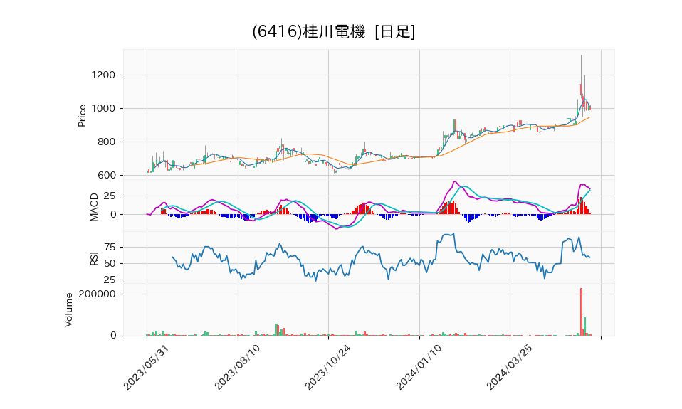 6416_day_1year_chart