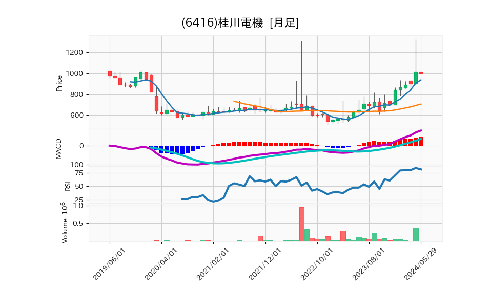 6416_month_5years_chart