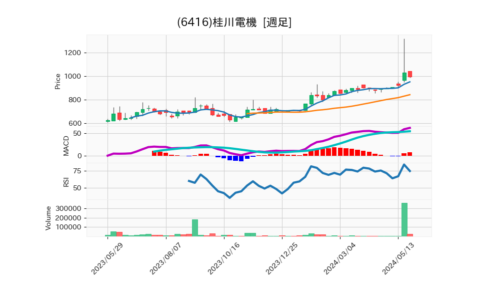 6416_week_1year_chart