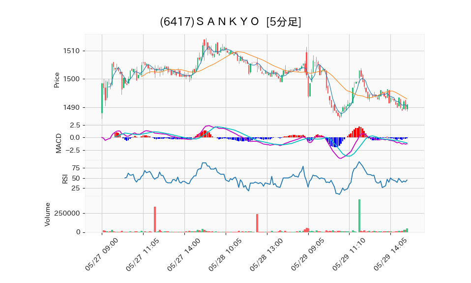 6417_5min_3days_chart