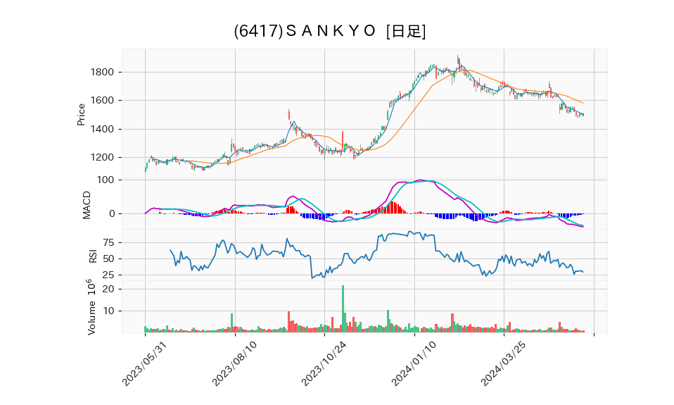 6417_day_1year_chart