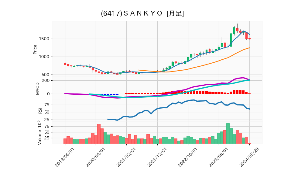 6417_month_5years_chart