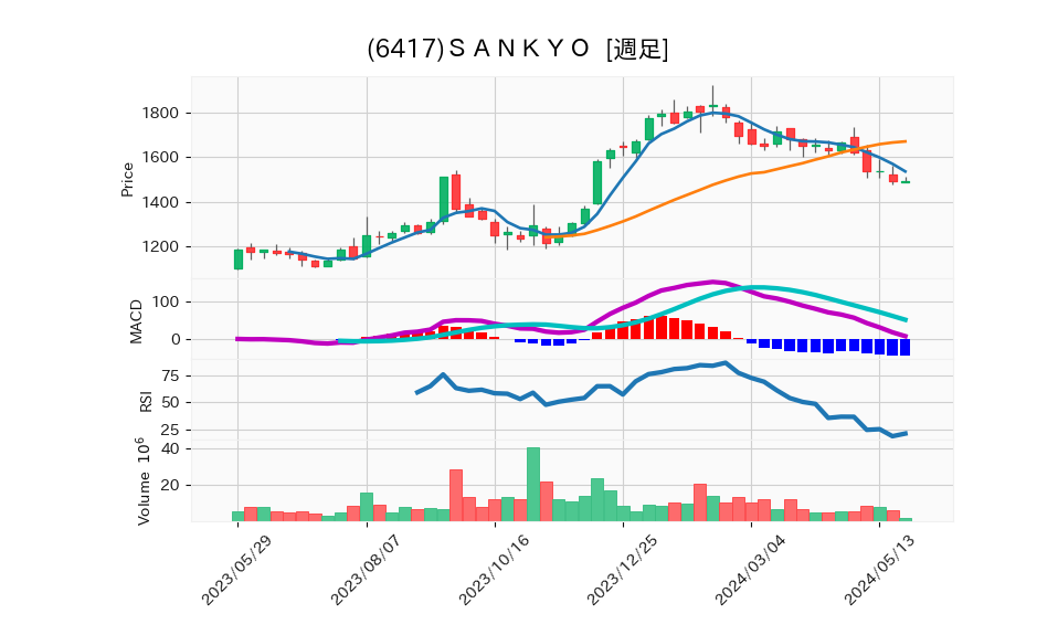 6417_week_1year_chart