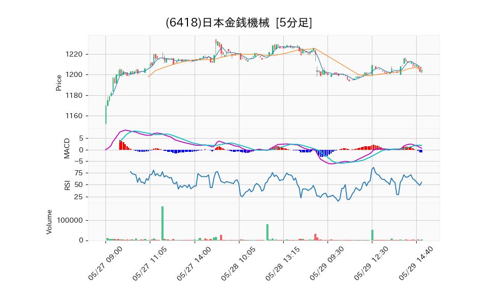 6418_5min_3days_chart