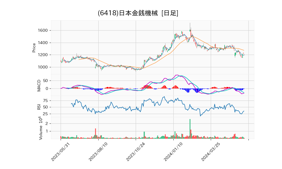 6418_day_1year_chart