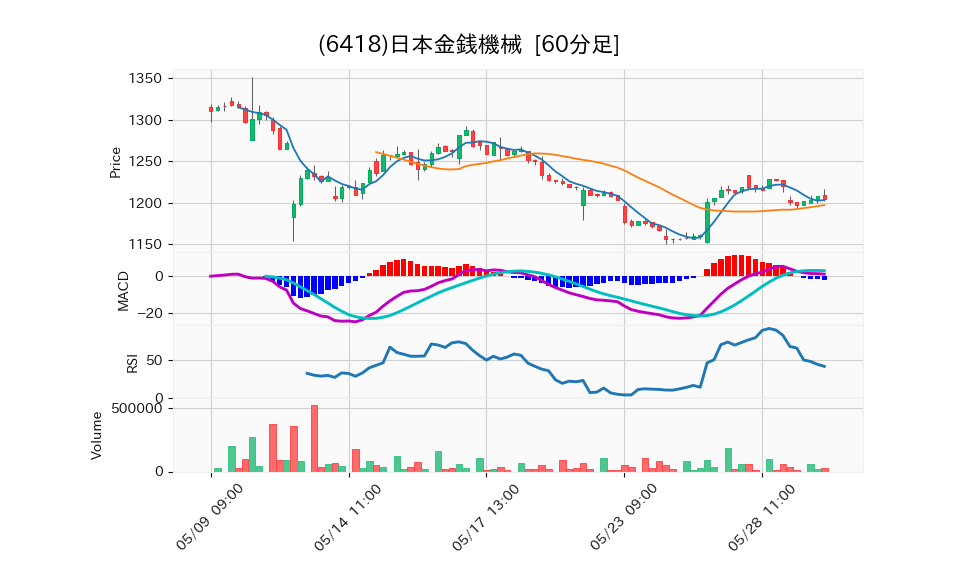 6418_hour_3week_chart